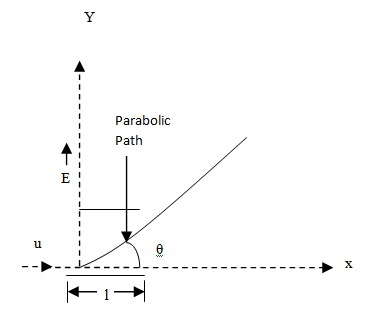 Motion of Charged Particle